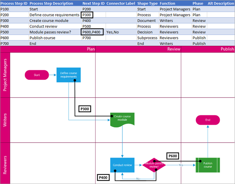 The next Process step ID in the logic of the diagram.