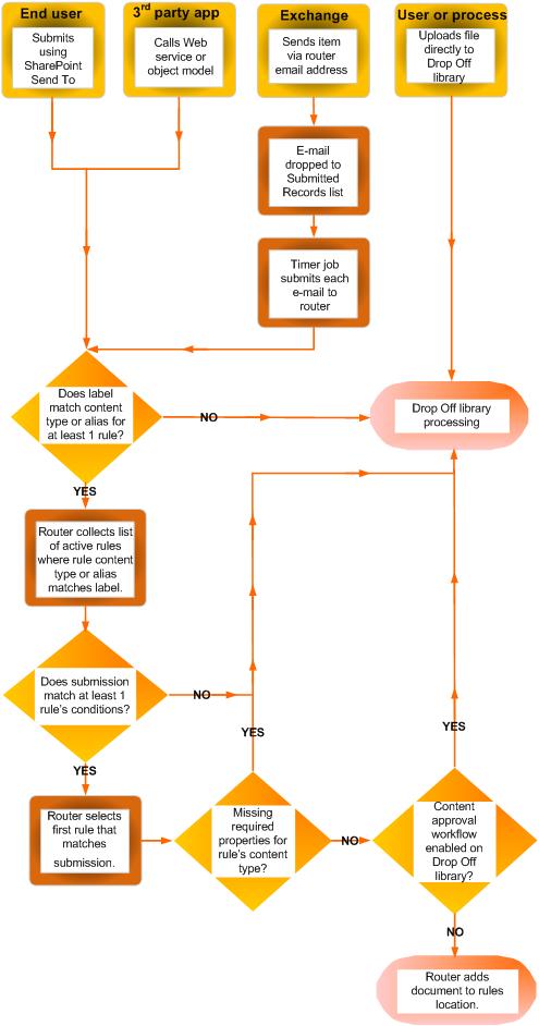 Document routing using the content organizer. Shows several sources, and shows documents with missing metadata are returned to Drop Off Library.