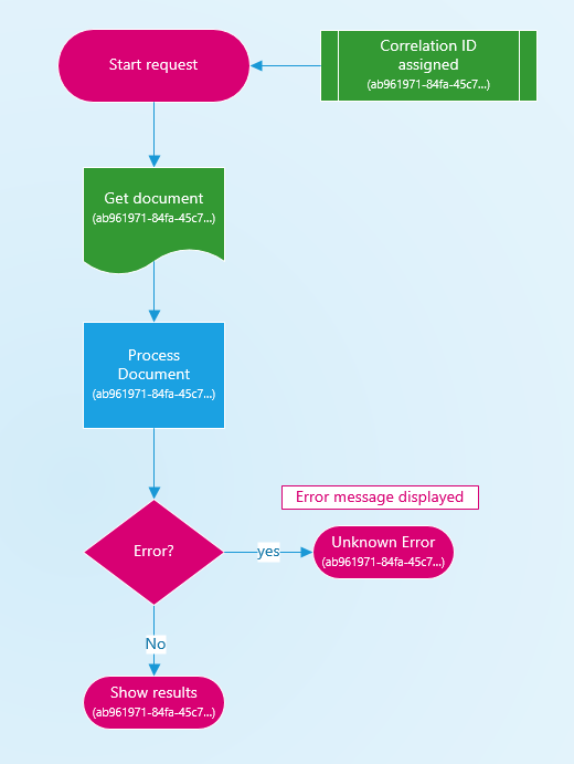 Diagram of how a correlation ID is assigned