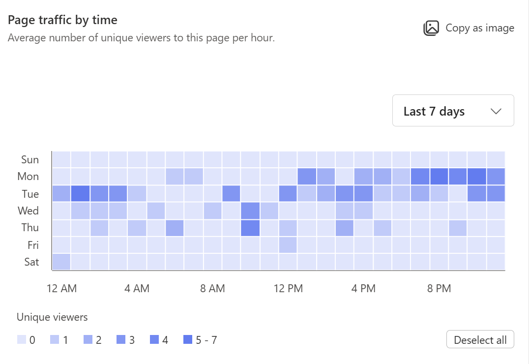Shows image of average number of unique viewers to this page per hour.